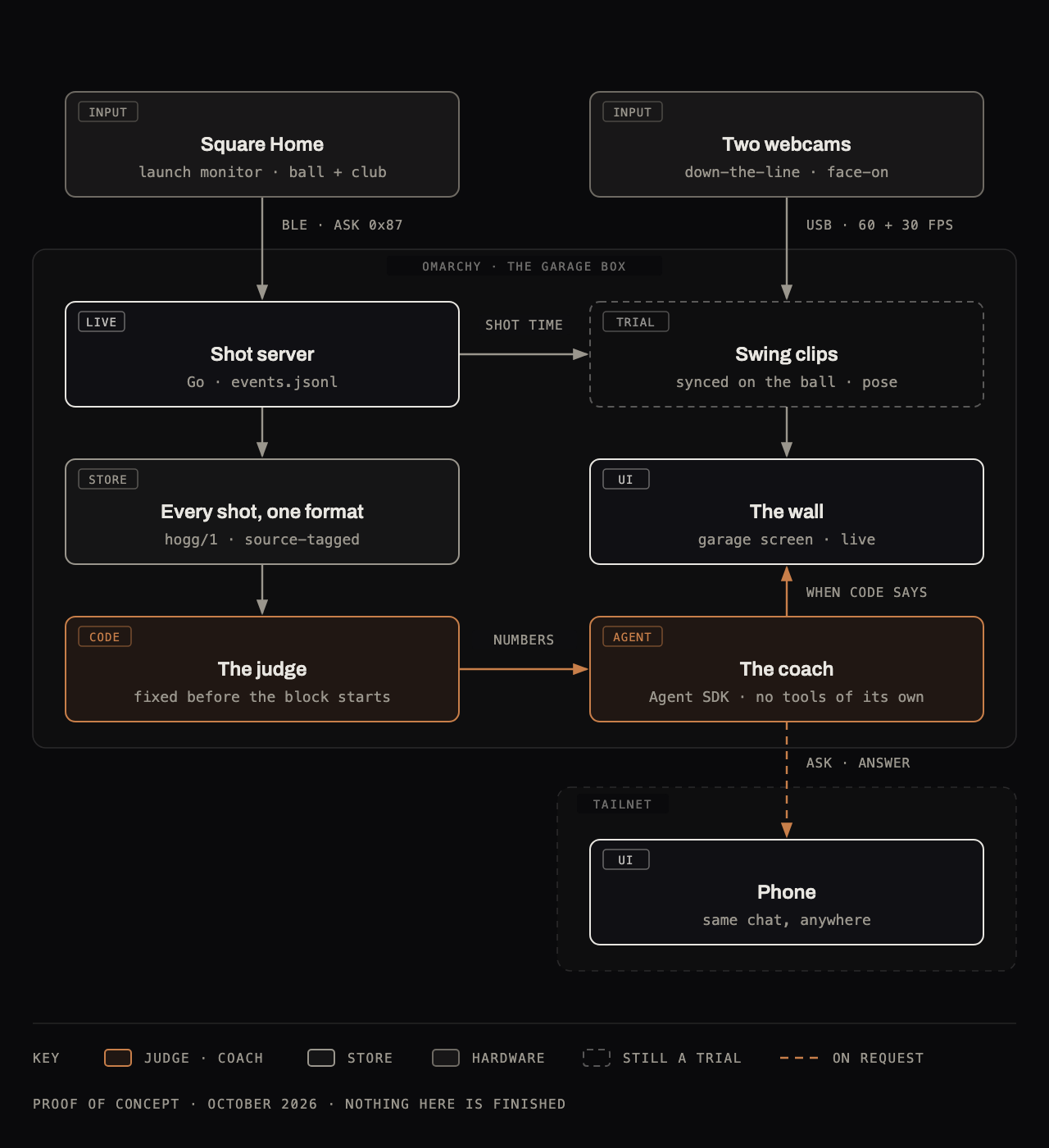 Diagram of the garage studio. A Square Home launch monitor and two webcams feed a Linux box called Omarchy. Inside it a shot server writes every shot into one format, a fixed code judge computes the numbers, and a coach agent sees only those numbers and speaks to the garage screen and, over the tailnet, to a phone. The swing clips are marked as still a trial.
